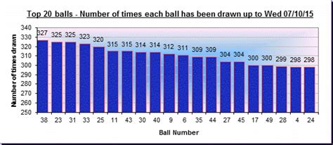 Powerball Statistics and Number Frequencies .